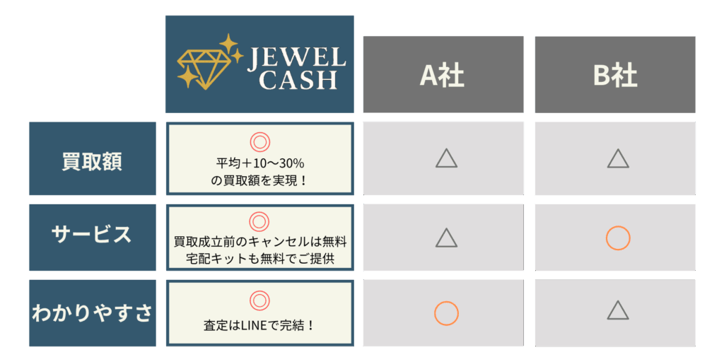 JEWEL CASHは他社様と比べても大満足