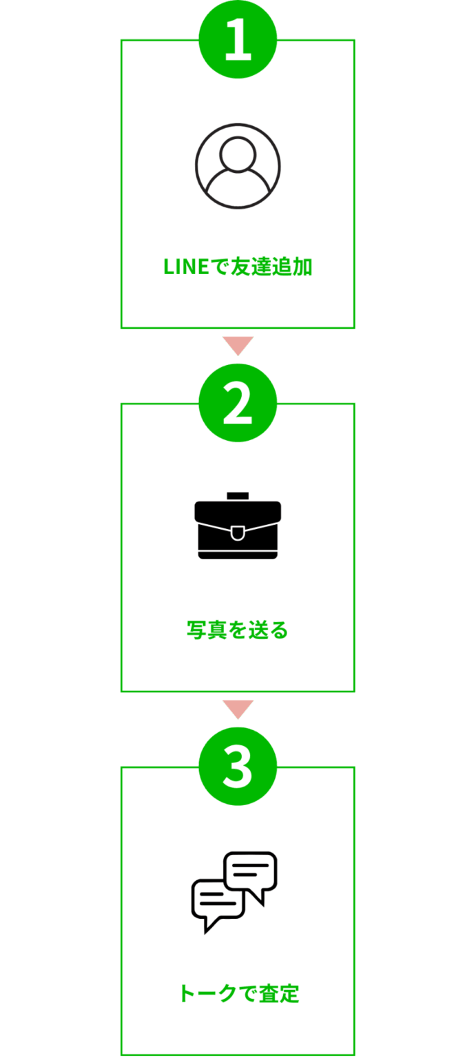 ステップ1・LINEで友達追加、ステップ2・写真を送る、ステップ3・トークで査定