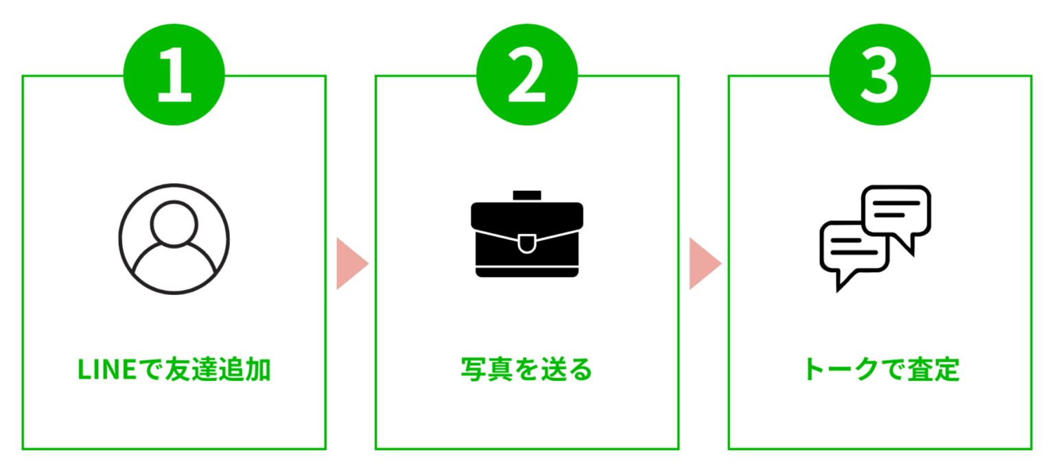 ステップ1・LINEで友達追加、ステップ2・写真を送る、ステップ3・トークで査定