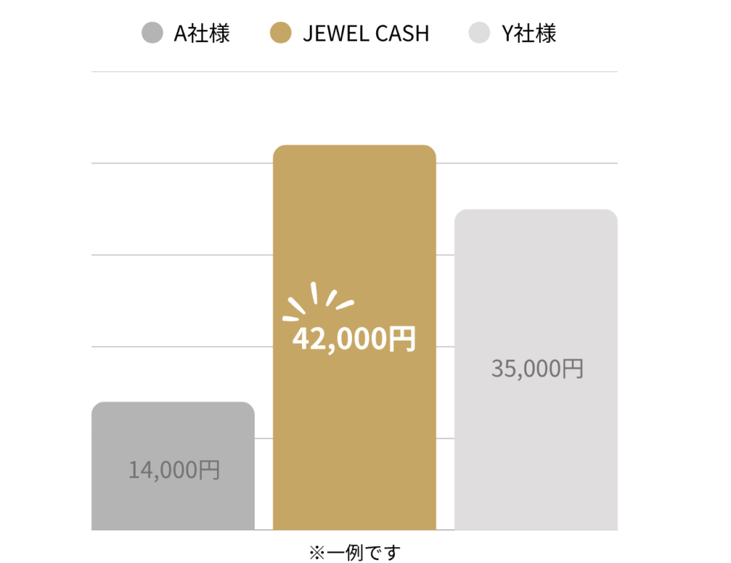 他社様との買取金額比較